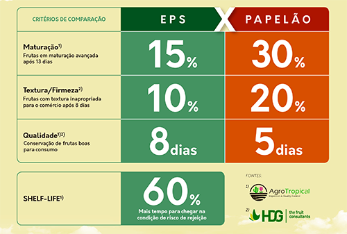 embalagem exportação de figo comparativo isopor e papelao